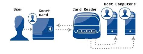 transcollines smart card|How it works .